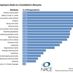 A bar graph of the attributes employers seek on a resume